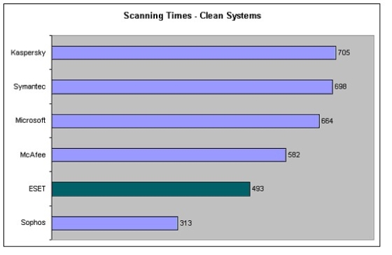 掃描時間- 正常系統.結果以秒為單位
